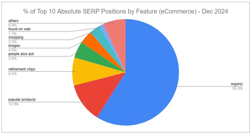 Google Mobile SERP Ecommerce Distribution