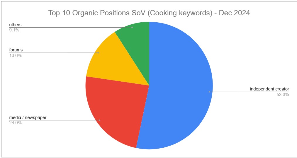 Google US Mobile December 2024 Cooking Keywords Organic Share of Voice