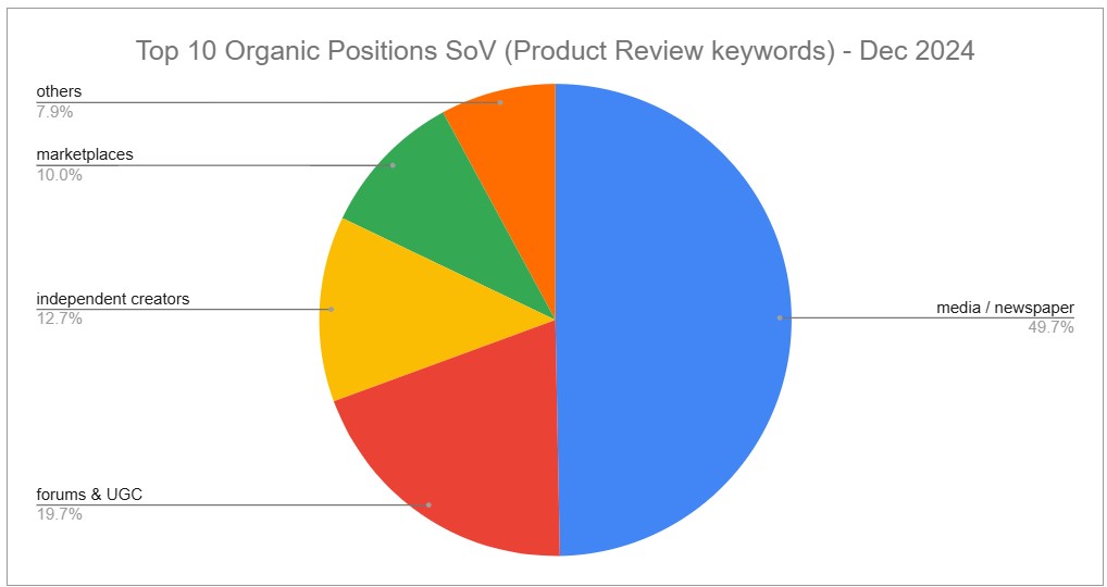 Google US Mobile December 2024 Product Review Organic Share of Voice