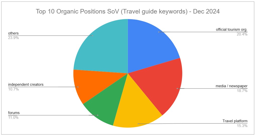 Google US Mobile Travel Guide December 2024