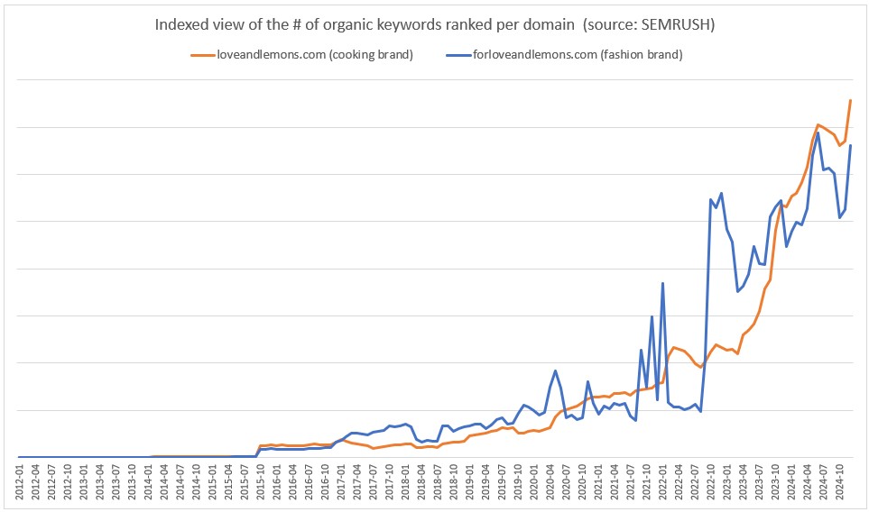 Organic ranking of Love and Lemons